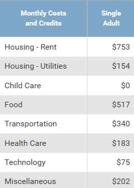Cost of living data from the 2023 Washington ALICE Survey